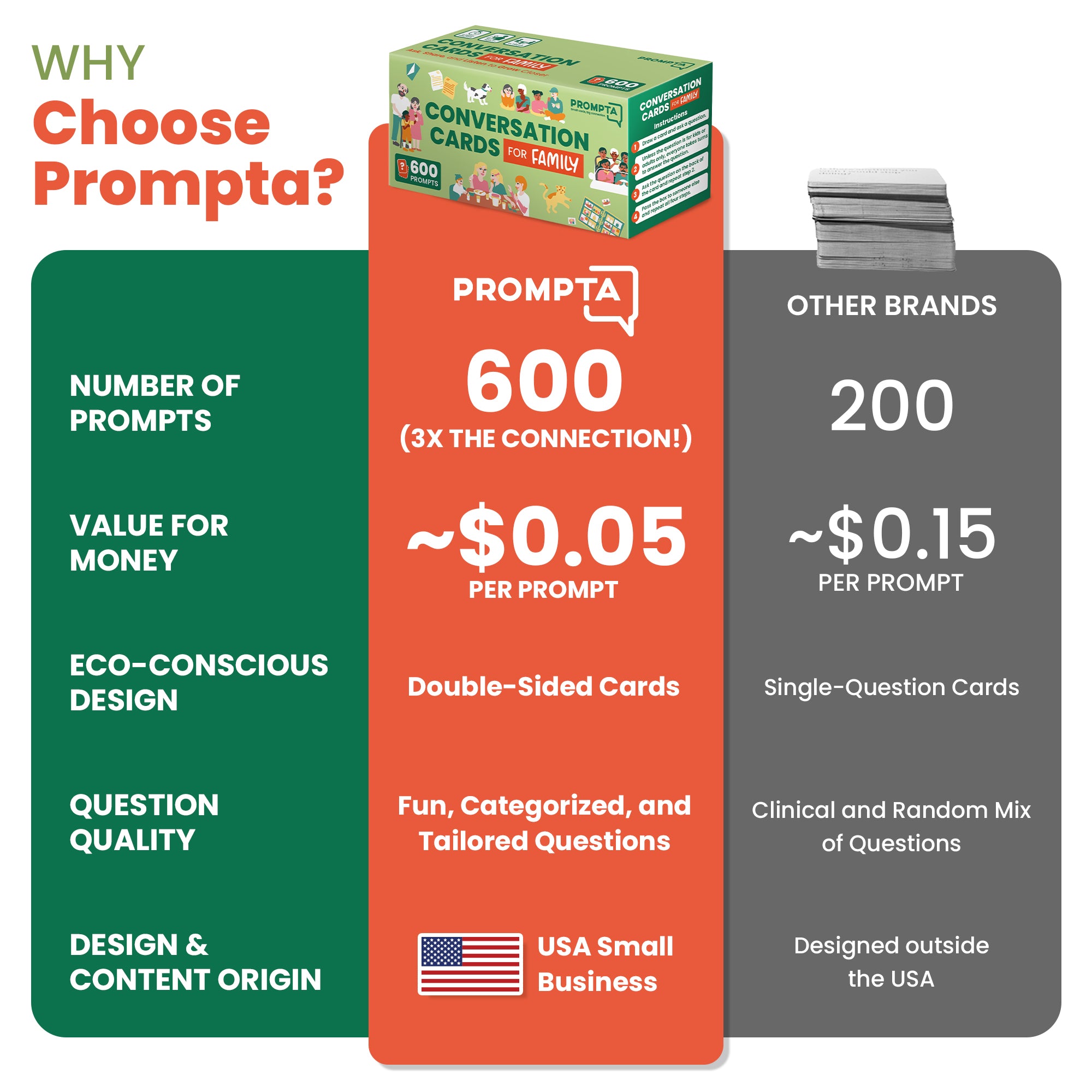 Prompta 600 Conversation Cards for Families – Fun Family Game for Kids and Adults During Game Night, Family Dinner, or Road Trips